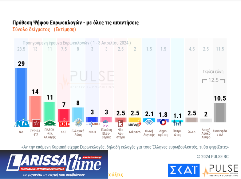 Τρεις δημοσκοπήσεις: Τα μηνύματα στα στρατηγεία των κομμάτων-4